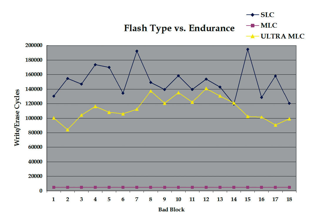 Figure 3 - Endurance comparison among SLC, MLC and Ultra MLC